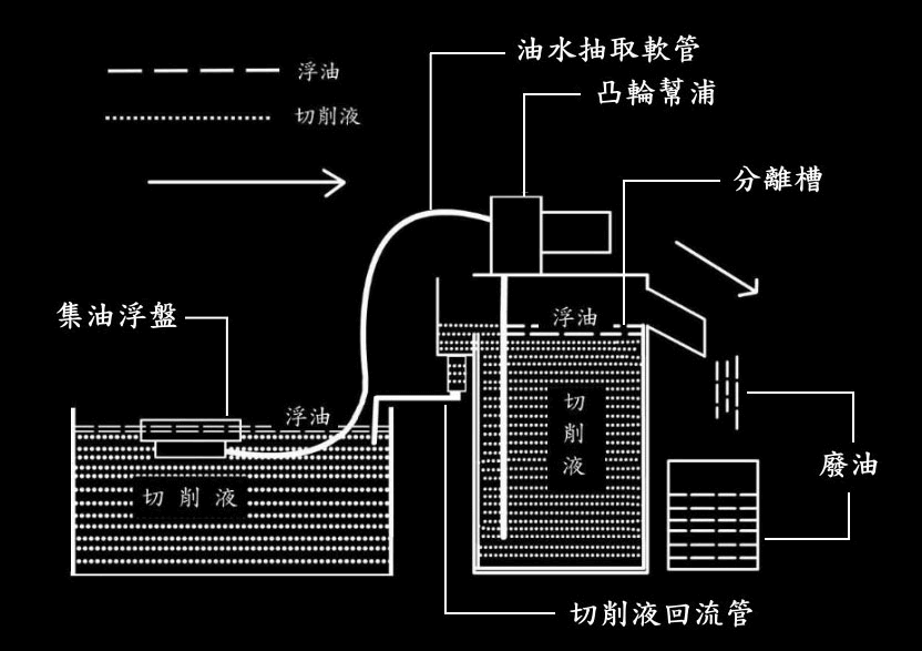 油水分離的原理圖